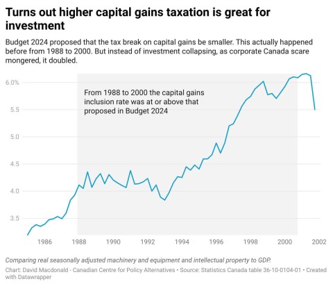 A tweet with a graph of higher capital gains improving investment